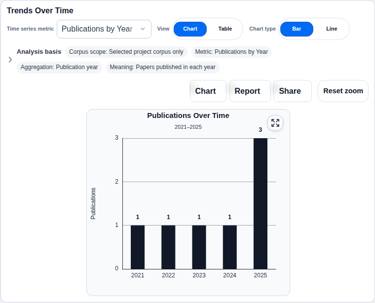 Trends interface in SciMaps with sample research data